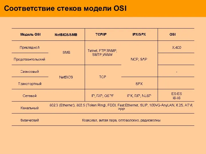 Соответствие стеков модели OSI