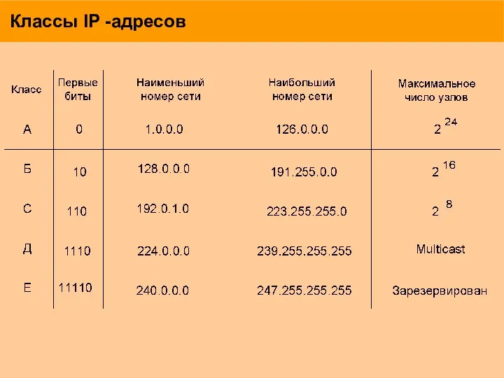 Классы IP -адресов