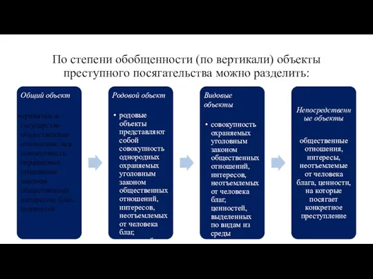 По степени обобщенности (по вертикали) объекты преступного посягательства можно разделить: