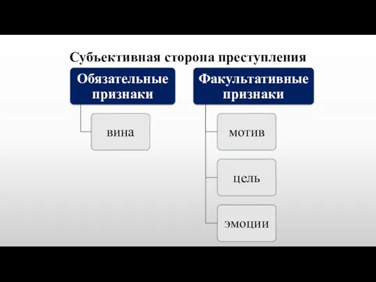 Субъективная сторона преступления