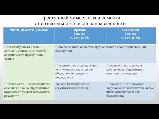 Преступный умысел в зависимости от сознательно-волевой направленности