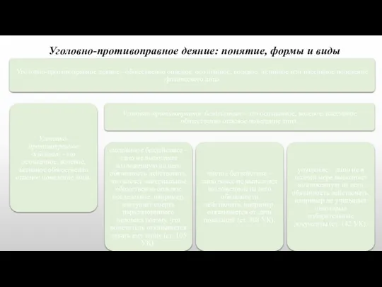 Уголовно-противоправное деяние: понятие, формы и виды