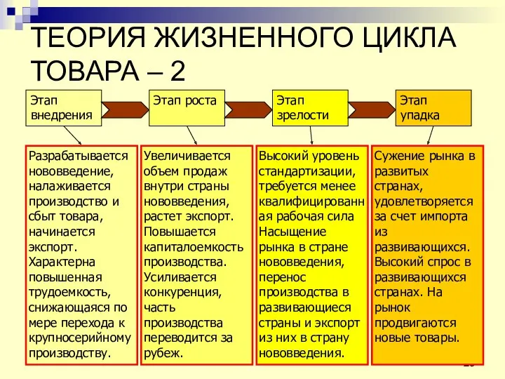 ТЕОРИЯ ЖИЗНЕННОГО ЦИКЛА ТОВАРА – 2 Этап внедрения Этап зрелости