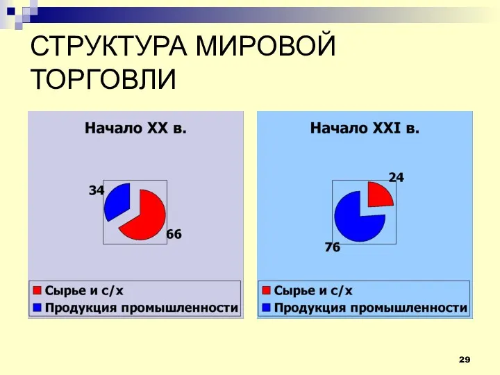 СТРУКТУРА МИРОВОЙ ТОРГОВЛИ