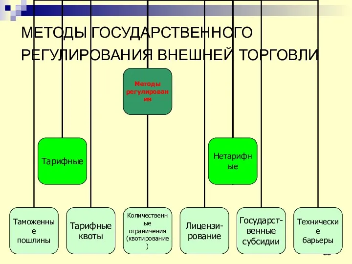 МЕТОДЫ ГОСУДАРСТВЕННОГО РЕГУЛИРОВАНИЯ ВНЕШНЕЙ ТОРГОВЛИ