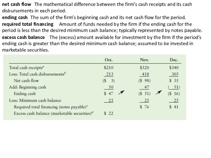 net cash flow The mathematical difference between the firm’s cash receipts and its