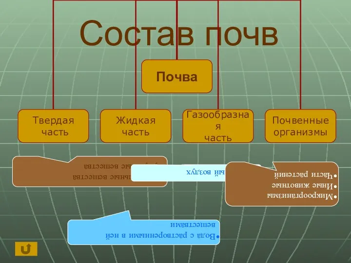 Состав почв Минеральные вещества Гумусовые вещества Вода с растворенными в