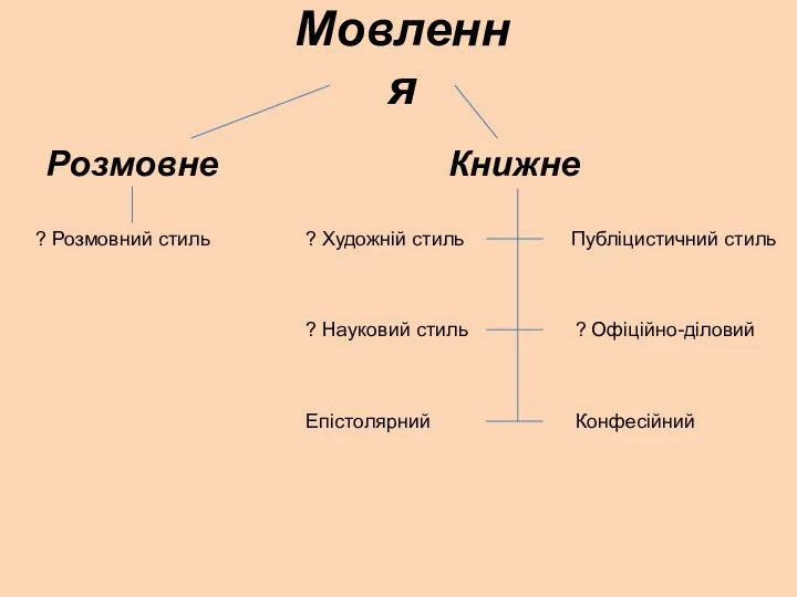 Мовлення Розмовне ? Розмовний стиль Книжне ? Художній стиль ?