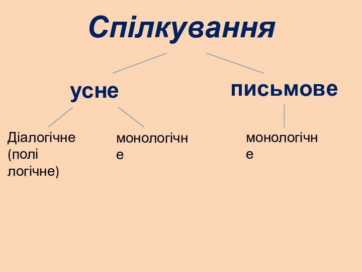 Спілкування усне Діалогічне (полі логічне) письмове монологічне монологічне