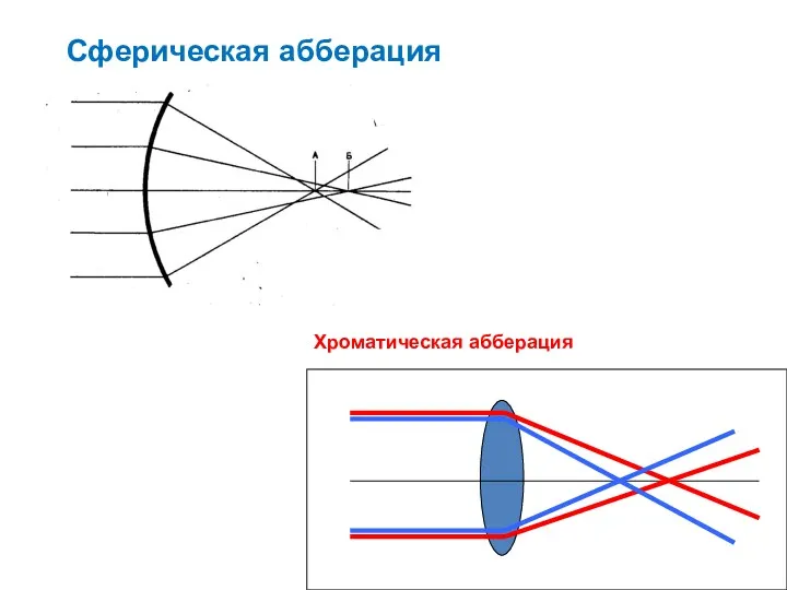 Сферическая абберация Хроматическая абберация