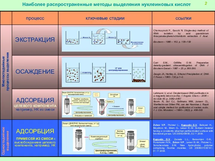 Многостадийные процессы выделения Одностадийное выделение Наиболее распространенные методы выделения нуклеиновых