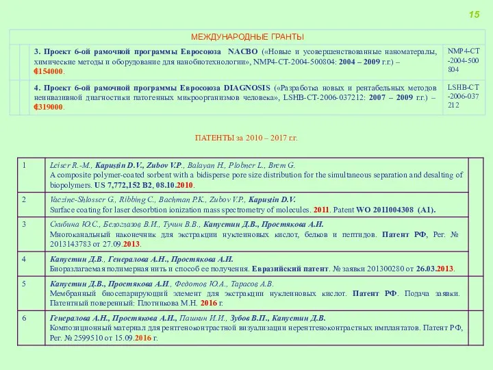 ПАТЕНТЫ за 2010 – 2017 г.г. 15