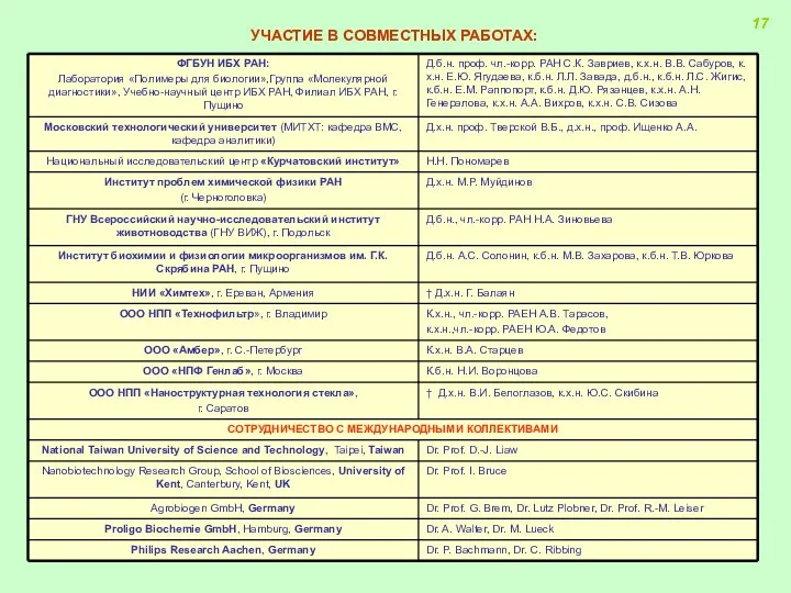 УЧАСТИЕ В СОВМЕСТНЫХ РАБОТАХ: 17
