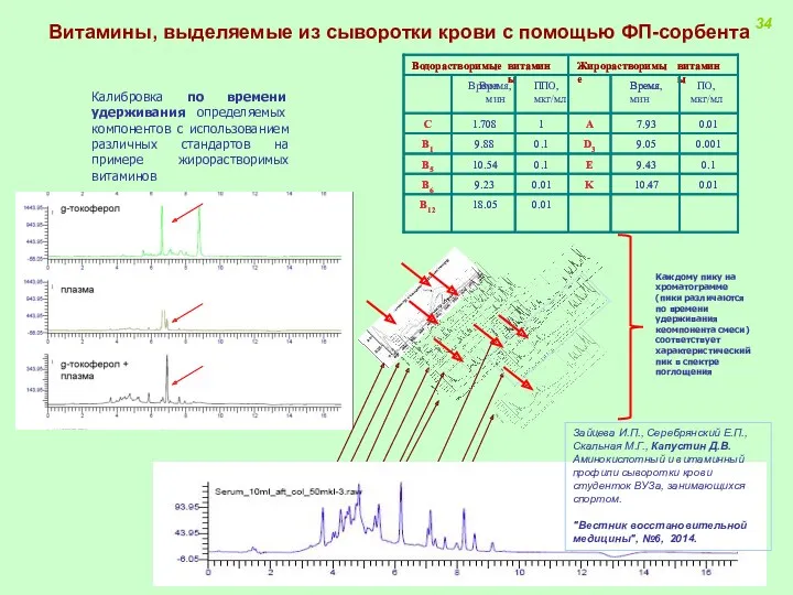 Витамины, выделяемые из сыворотки крови с помощью ФП-сорбента Калибровка по