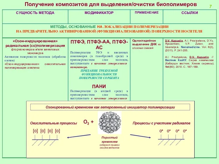 Получение композитов для выделения/очистки биополимеров 7