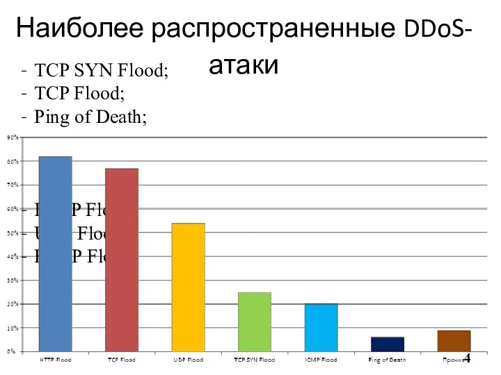 Наиболее распространенные DDoS-атаки TCP SYN Flood; TCP Flood; Ping of