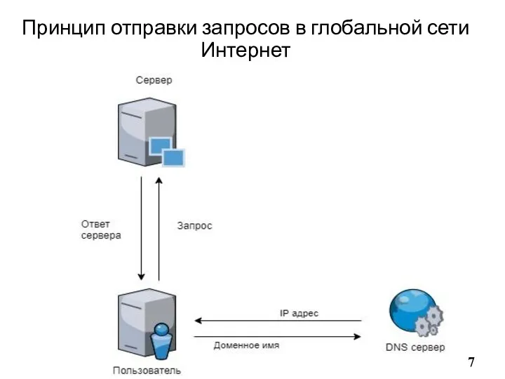 Принцип отправки запросов в глобальной сети Интернет