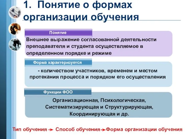 1. Понятие о формах организации обучения Понятие Форма характеризуется Функции