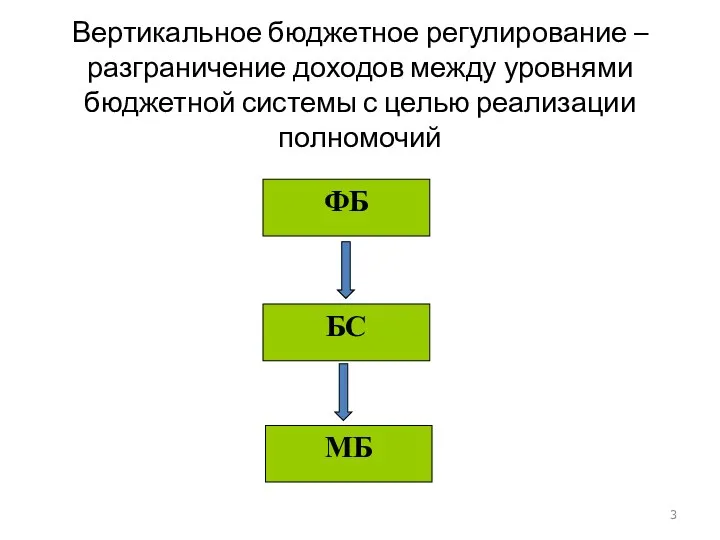 Вертикальное бюджетное регулирование – разграничение доходов между уровнями бюджетной системы