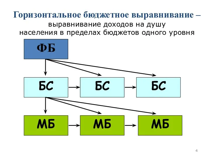 Горизонтальное бюджетное выравнивание – выравнивание доходов на душу населения в