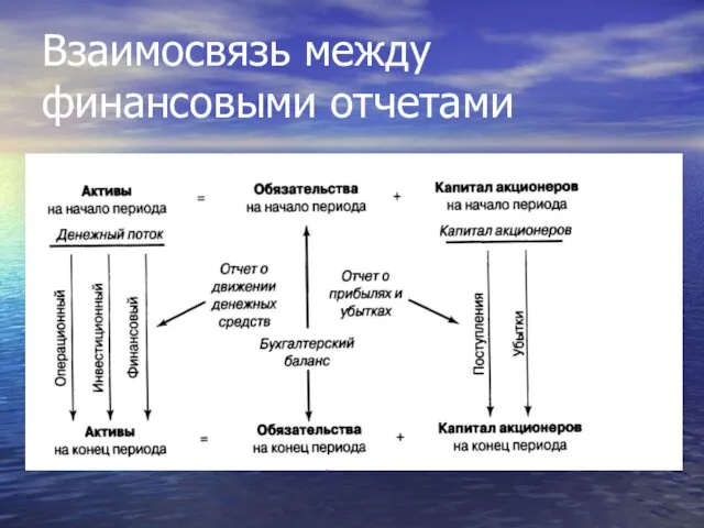 Взаимосвязь между финансовыми отчетами