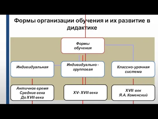 Формы организации обучения и их развитие в дидактике