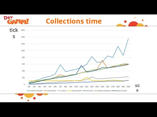 Collections time ticks size