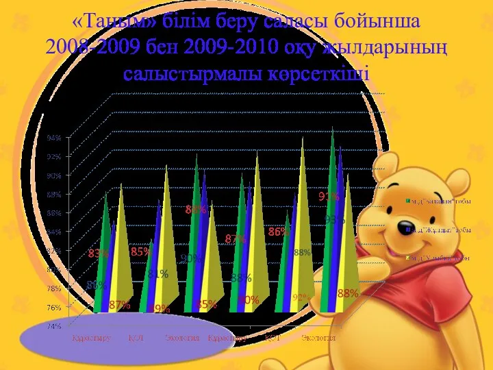 «Таным» білім беру саласы бойынша 2008-2009 бен 2009-2010 оқу жылдарының салыстырмалы көрсеткіші