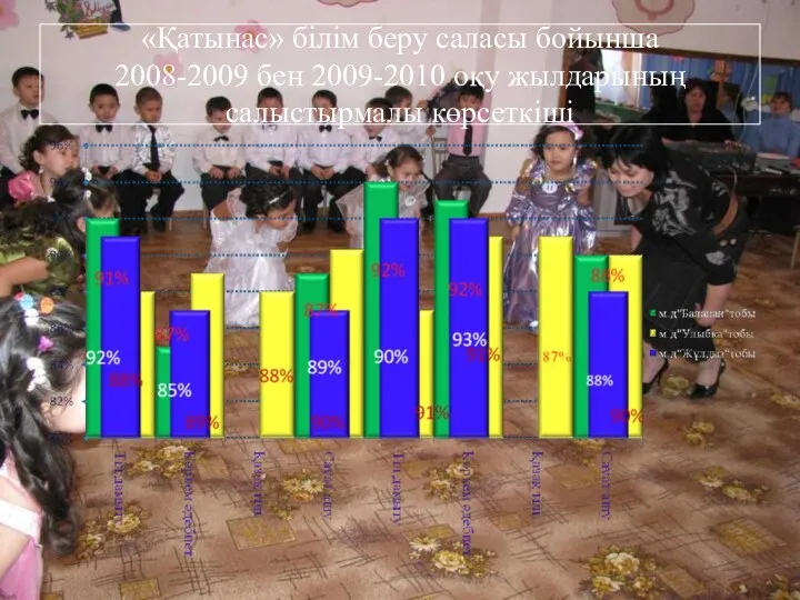 «Қатынас» білім беру саласы бойынша 2008-2009 бен 2009-2010 оқу жылдарының салыстырмалы көрсеткіші