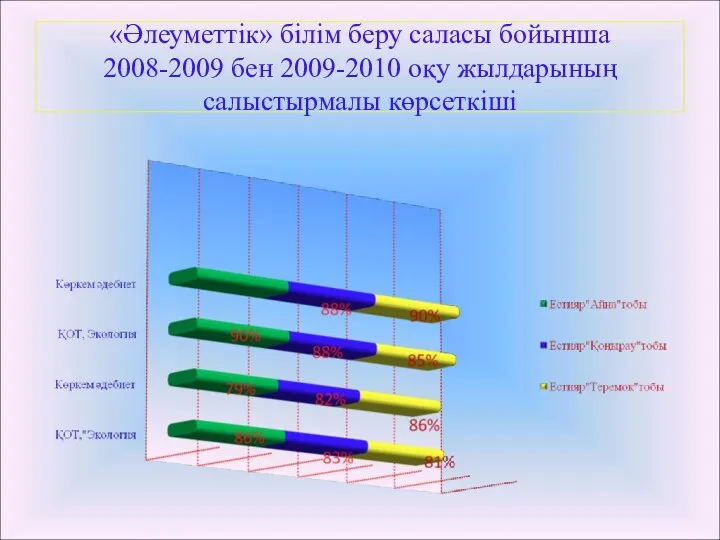 «Әлеуметтік» білім беру саласы бойынша 2008-2009 бен 2009-2010 оқу жылдарының салыстырмалы көрсеткіші