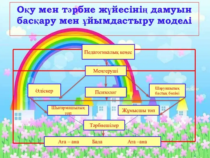 Әлеуметтік Оқу мен тәрбие жүйесінің дамуын басқару мен ұйымдастыру моделі