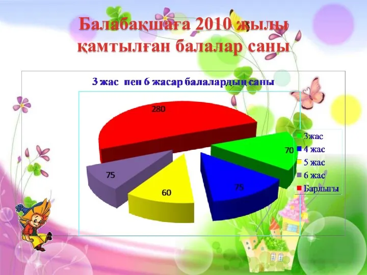 Балабақшаға 2010 жылы қамтылған балалар саны