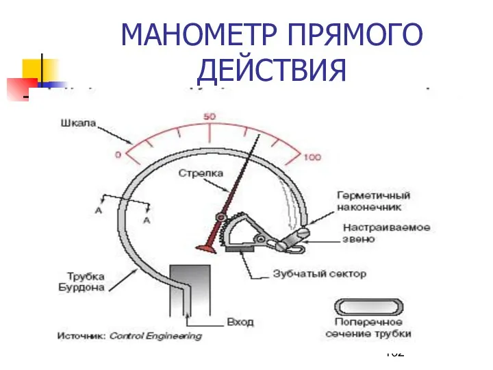 МАНОМЕТР ПРЯМОГО ДЕЙСТВИЯ