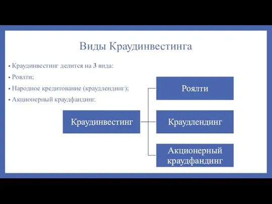 Виды Краудинвестинга Краудинвестинг делится на 3 вида: Роялти; Народное кредитование (краудлендинг); Акционерный краудфандинг.