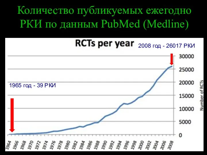 Количество публикуемых ежегодно РКИ по данным PubMed (Medline) 1965 год