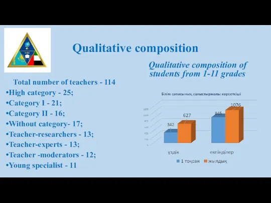 Qualitative composition Qualitative composition of students from 1-11 grades Total