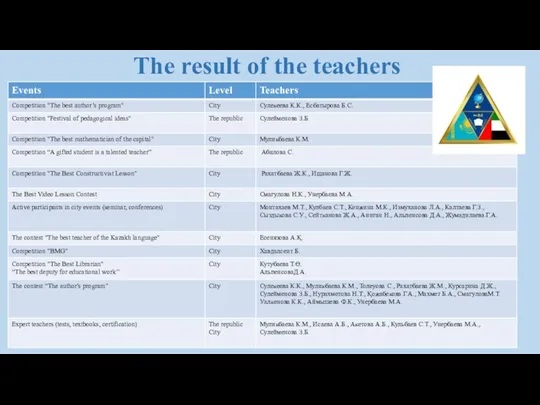 The result of the teachers