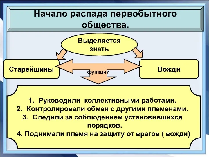 Начало распада первобытного общества. Выделяется знать Старейшины Вожди функции Руководили коллективными работами. Контролировали