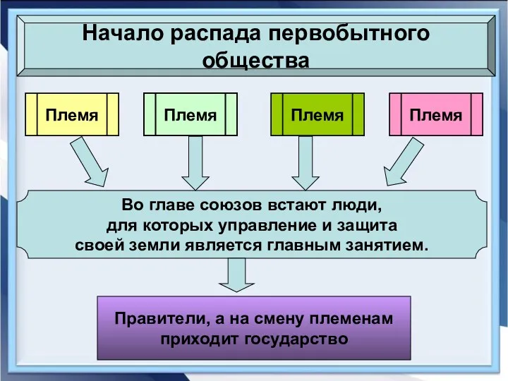 Начало распада первобытного общества Племя Племя Племя Племя Во главе союзов встают люди,