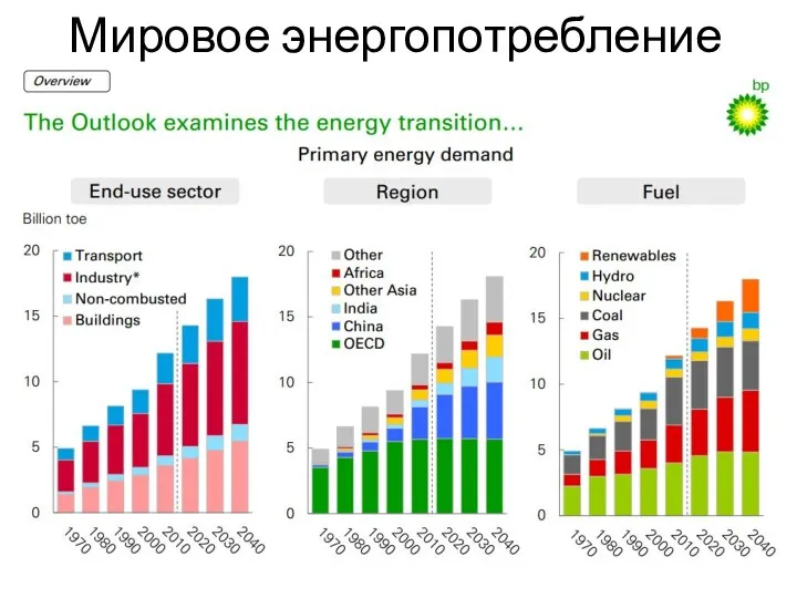 Мировое энергопотребление