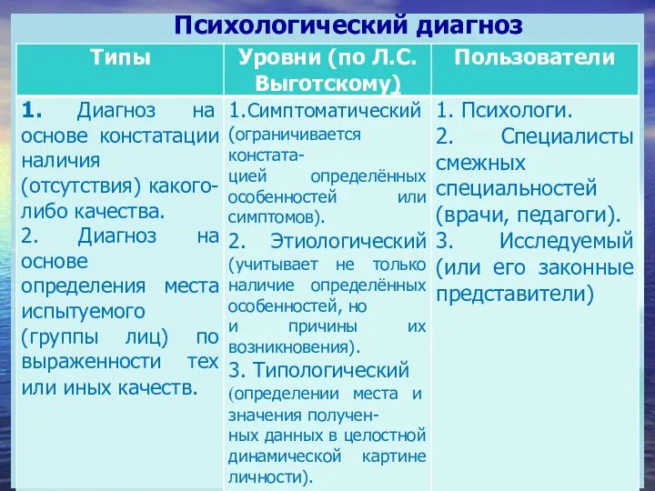 Психологический диагноз а