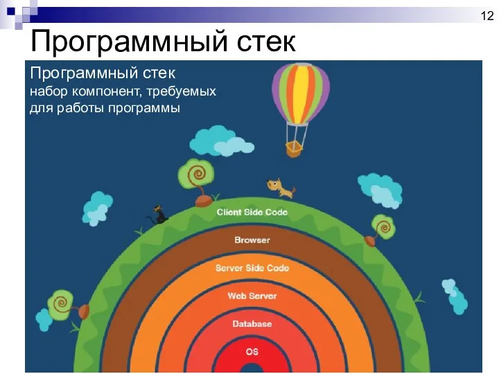 Программный стек Программный стек набор компонент, требуемых для работы программы