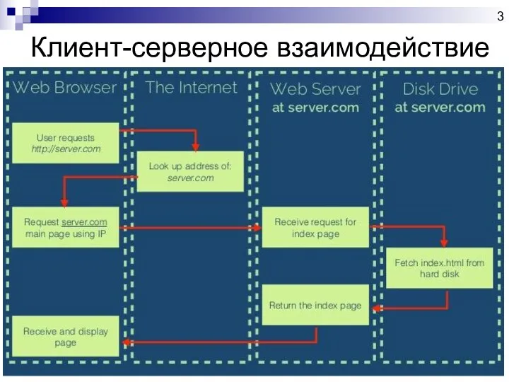 Клиент-серверное взаимодействие