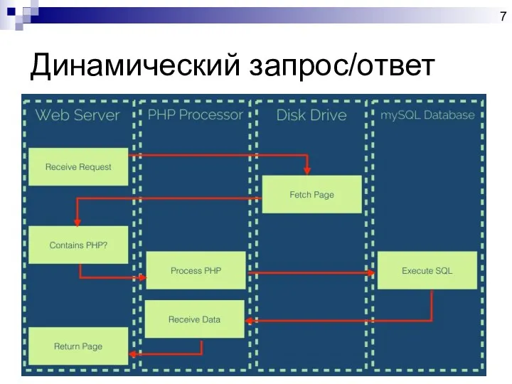 Динамический запрос/ответ