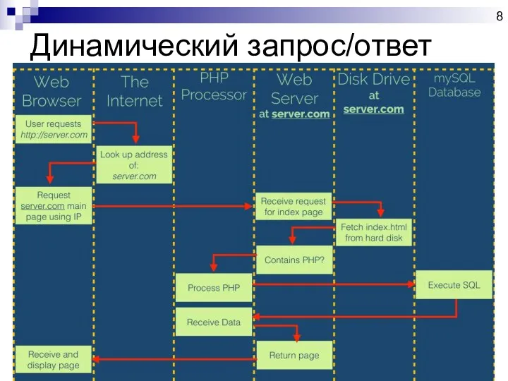 Динамический запрос/ответ