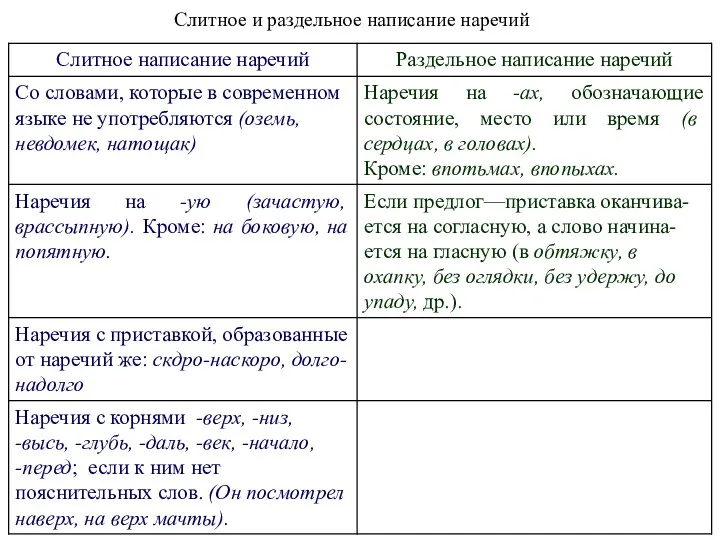 Слитное и раздельное написание наречий