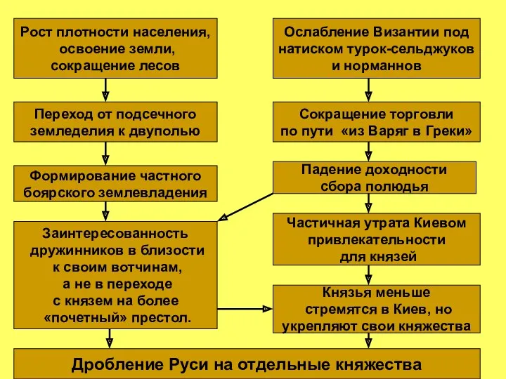 Рост плотности населения, освоение земли, сокращение лесов Ослабление Византии под