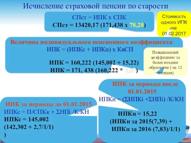 Исчисление страховой пенсии по старости ИПКн = 15,22 (ИПКн за 2015(7,39) + ИПКн