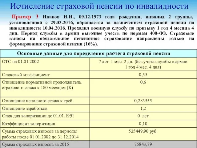 Исчисление страховой пенсии по инвалидности Пример 3 Иванов И.И., 09.12.1973 года рождения, инвалид