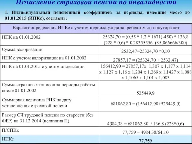 Исчисление страховой пенсии по инвалидности 1. Индивидуальный пенсионный коэффициент за периоды, имевшие место